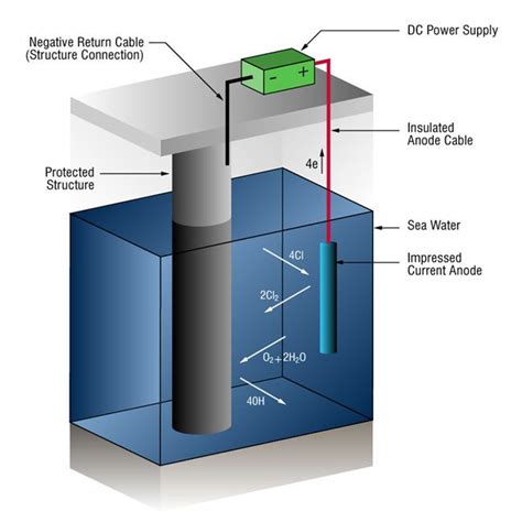 11 best Cathodic Protection (CP) images on Pinterest | 1st grades ...