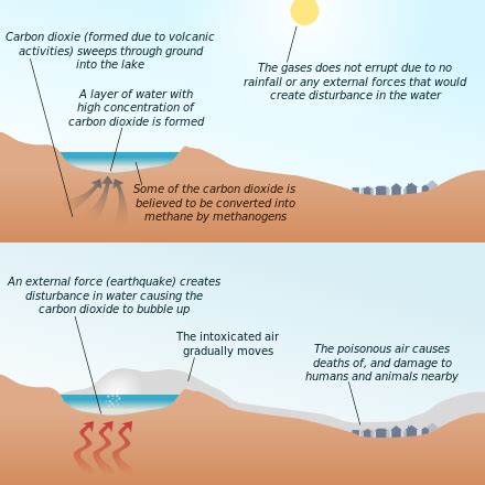 Limnic eruption - Wikipedia