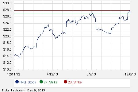 Interesting December Stock Options for Hewlett-Packard