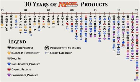 A Look At Magic: The Gathering Through The Years - Star City Games