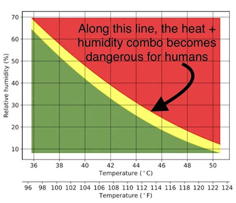 What is wet-bulb temperature? And how hot is too hot?