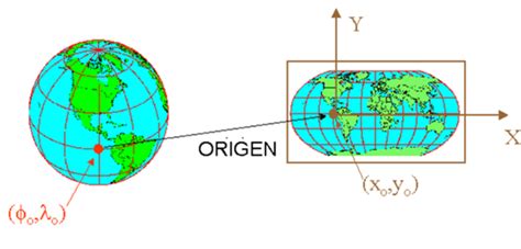 Coordenadas Planas O Proyectadas E N Espacio Geotig