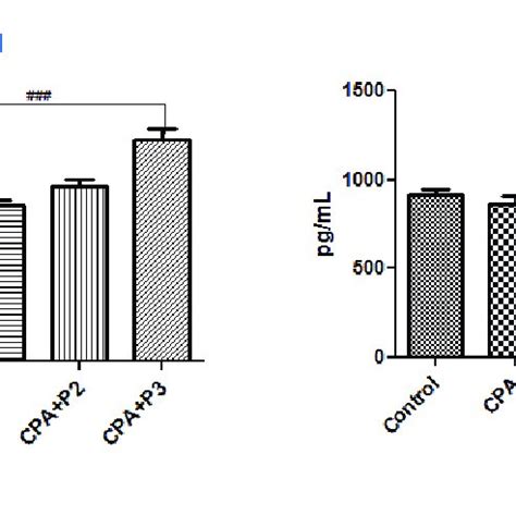 Sex Hormone Levels In Serum A Fsh And B E Of Control Cpa And Cpa