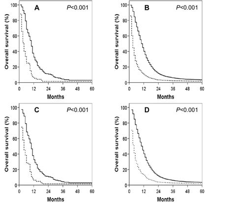 Kaplan Meier Overall Survival Curves For A Gsm And B Gbm Patients