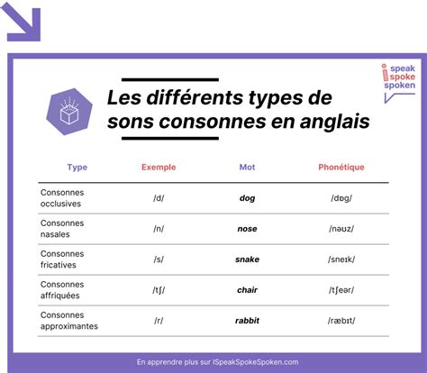 La Liste Des Consonnes En Anglais Et Comment Les Prononcer