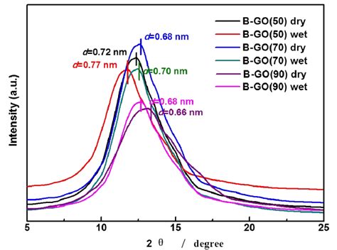 Figure S6 Xrd Patterns Of The Membranes In The Dry And Wet States In