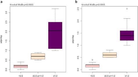 The Adiponectin Leptin Ratio In Group Without Mets A And With Mets