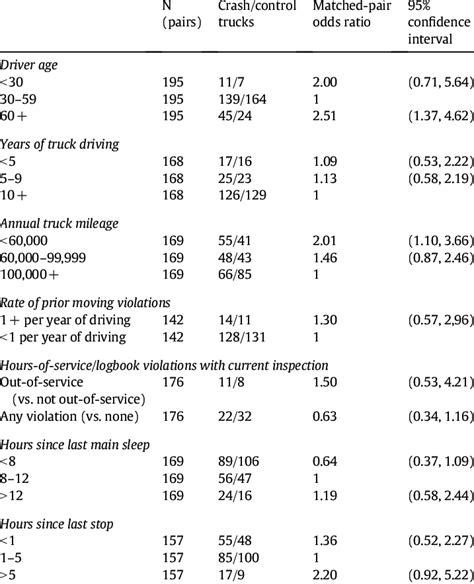 Distribution Of Driver Characteristics And Associated Crash Risk