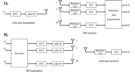 Block Diagram Of Orthogonal Frequency Division Multiplexing Ofdm