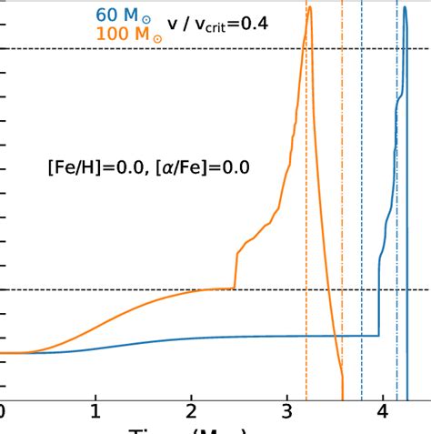 Time Evolution Of The Surface He Abundances For 60 And 100 M Stars With