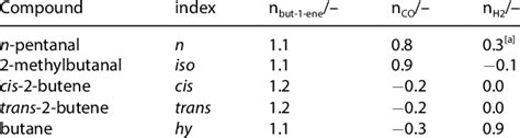 Obtained effective reaction orders of but-1-ene, CO, and H 2 in each ...