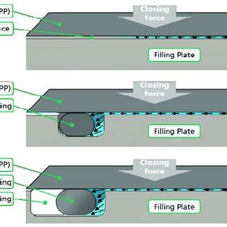 working principles   sealing systems developed