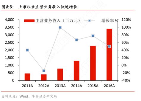 一起讨论下上市以来主营业务收入快速增长具体情况行行查行业研究数据库