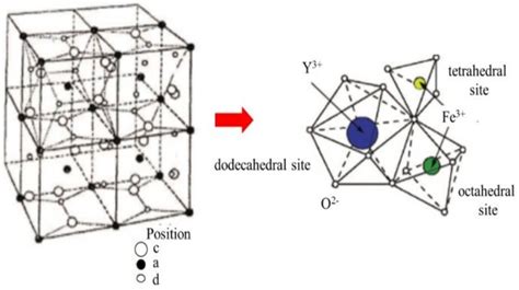 Unterbrechen Student Erdbeere Yttrium Iron Garnet Zwang Animation