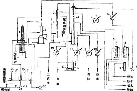 煤焦油—塔式连续蒸馏 冶金百科 百科知识