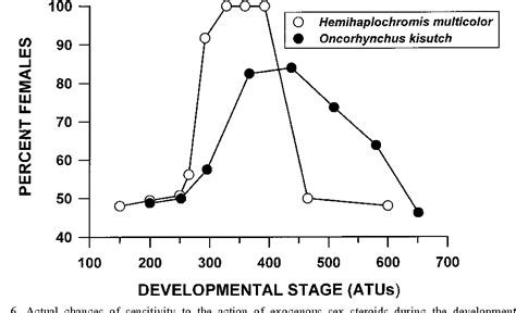 Figure From Endocrine Sex Control Strategies For The Feminization Of Teleost Fish Semantic