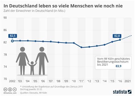 Infografik: In Deutschland leben so viele Menschen wie noch nie | Statista