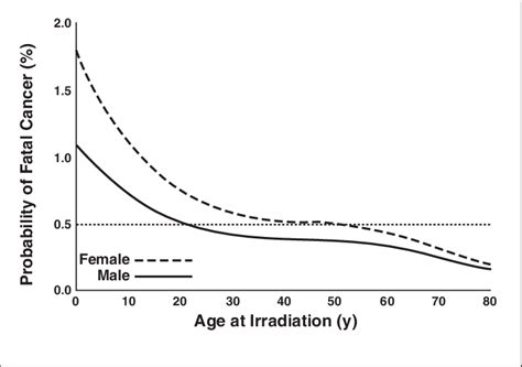 Lifetime Attributable Risk As Function Of Sex And Age For Hypothetic