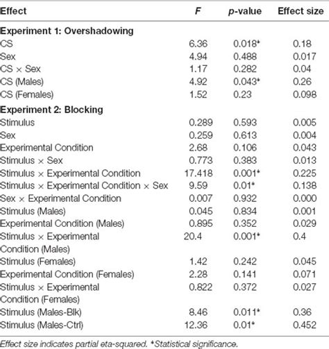 Frontiers Sex Differences In Cue Competition Effects With A