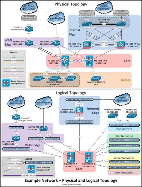 Physical Diagram Network Components Networking: There Are Tw