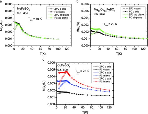 Magnetization Temperature Dependence Fc And Zfc Curves Showing A