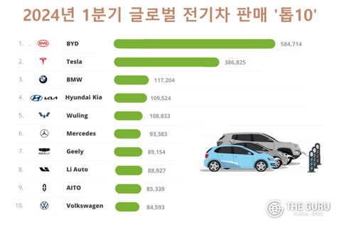 순수 전기차 1분기 판매량 순위 골프인생톡