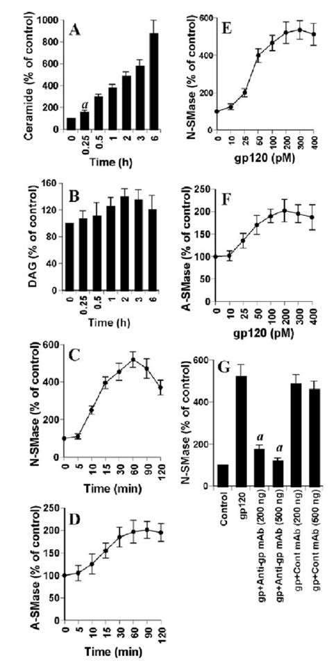 Effect Of Gp120 On The Induction Of Ceramide Production And The