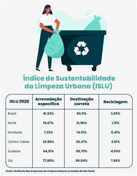 Mesmo Os Melhores Ndices Do Pa S Reciclagem De Lixo Ainda