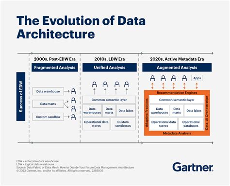 Future Of Data Architecture Gartner