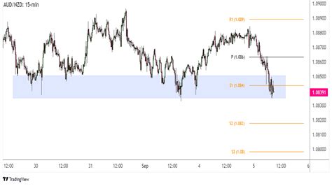 Intradenní obchodování AUD NZD testuje klíčový support FXstreet cz