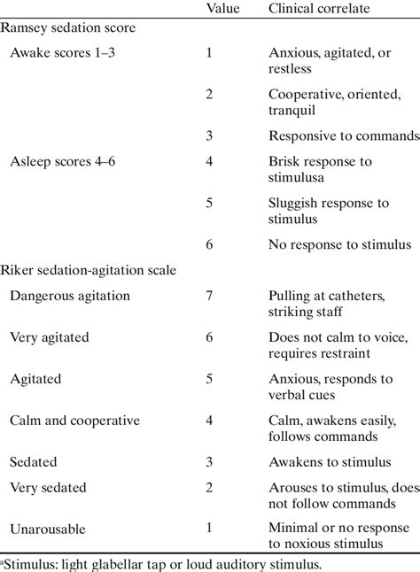 sedation scales  common usage  table
