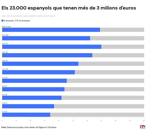 Els Espanyols Que Tenen M S De Milions D Euros Flourish