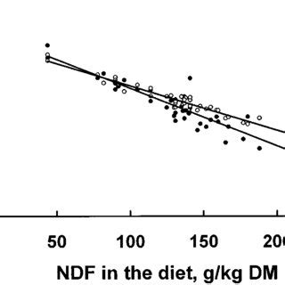 Relationship Between Mean Retention Time Mrt Hours And Ndf Content