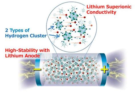 Solid Electrolyte Promises All Solid State Batteries With Lithium