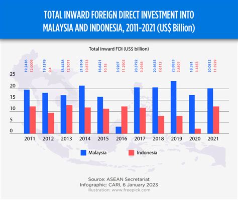 Cari Captures Issue Malaysia Losing Out To Indonesia In Attracting