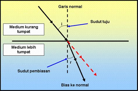 Sifat Dan Contoh Pembiasan Cahaya Lengkap Anto Tunggal