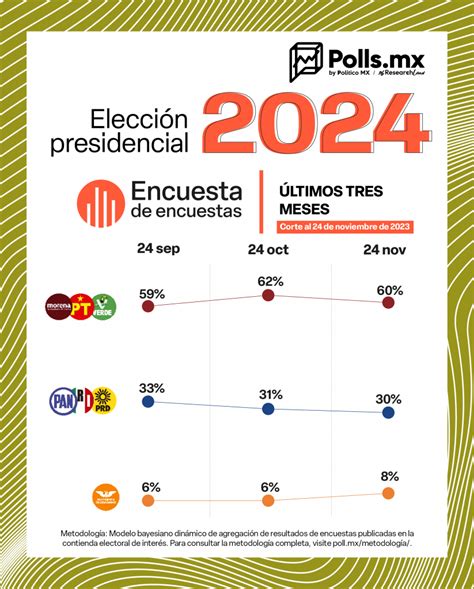 Encuesta De Encuestas Presidencial Resumen Trimestral De Septiembre A