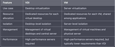 Vdi Vs Vm Understanding The Differences Macstadium Blog