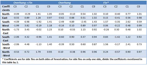 How To Calculate Effective Shgc Of A Window Firstgreen Consulting Pvt Ltd