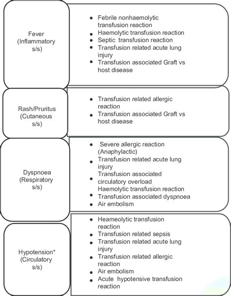 Differential diagnosis of adverse transfusion reactions based on ...