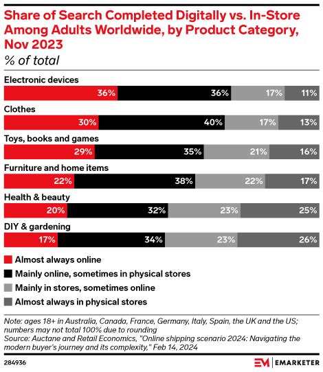 Shift In Consumer Preference For Product Searches