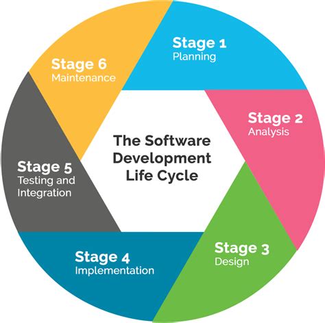 Download Software Development Life Cycle Diagram | Wallpapers.com