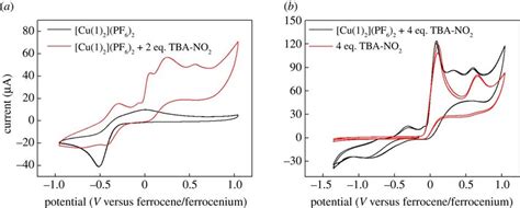 Cyclic Voltammograms Of A Mm Acetonitrile Solution Of Complex