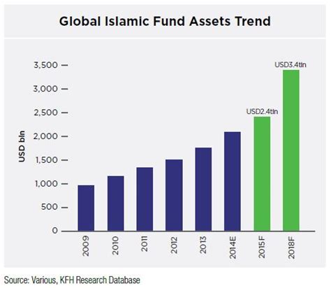 The Size Of The Islamic Finance Market Islamic Finance In God We Trust