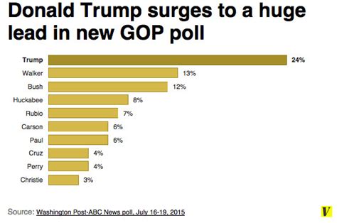 Donald Trump Has His Biggest Poll Lead Yet But Hes Still Not Going To