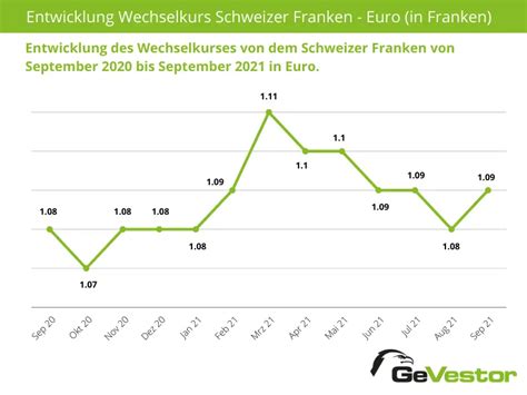 Schweizer Franken Kurs Entwicklung Prognose