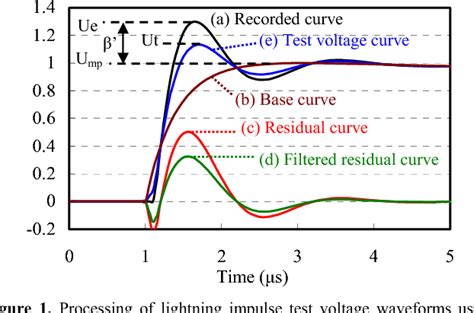 Figure 1 From Evaluation Of Overshoot Rate Of Lightning Impulse