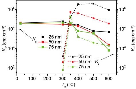 The extracted uniaxial anisotropy constant Kµ and cubic anisotropy