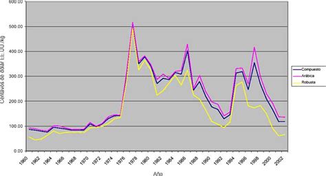 Figura 2 Tendencias y variabilidad en los precios realesdel café