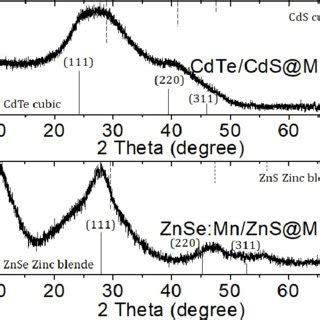 XRD Pattern Of ZnSe Mn ZnS MPA And CdTe CdS MPA QDs The As Prepared